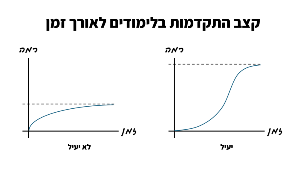 לימודי סינית - חשיבות ההשקעה ביסודות